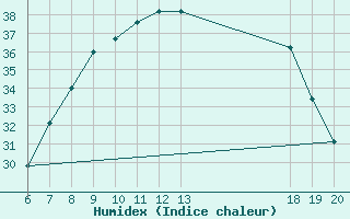 Courbe de l'humidex pour Varazdin