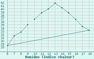 Courbe de l'humidex pour Karabk Kapullu