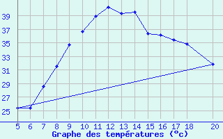 Courbe de tempratures pour Mostar