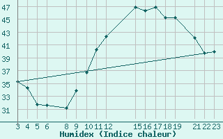 Courbe de l'humidex pour Matam