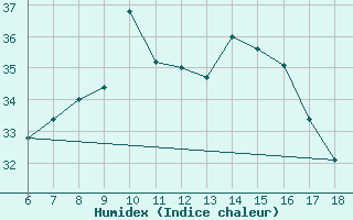 Courbe de l'humidex pour Finike