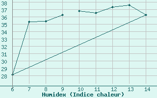 Courbe de l'humidex pour Yesilirmak