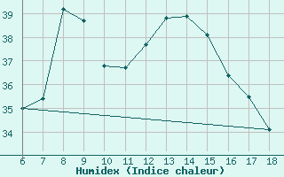 Courbe de l'humidex pour Tekirdag