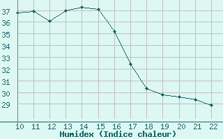 Courbe de l'humidex pour Zenica