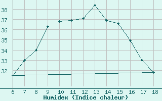 Courbe de l'humidex pour Yalova Airport