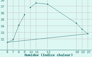 Courbe de l'humidex pour Bjelovar