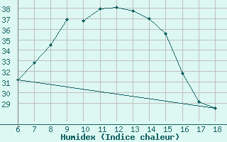 Courbe de l'humidex pour Gaziantep