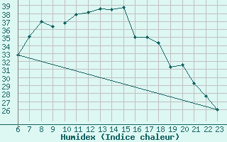 Courbe de l'humidex pour Morphou