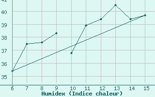 Courbe de l'humidex pour Morphou