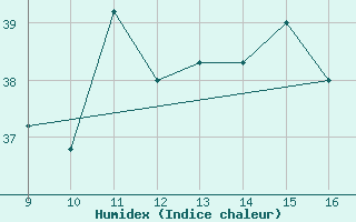 Courbe de l'humidex pour Sirnak