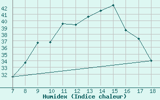 Courbe de l'humidex pour M. Calamita