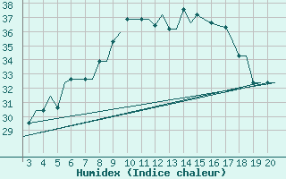 Courbe de l'humidex pour Chrysoupoli Airport