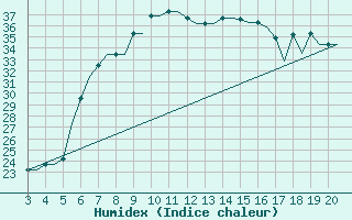 Courbe de l'humidex pour Chrysoupoli Airport