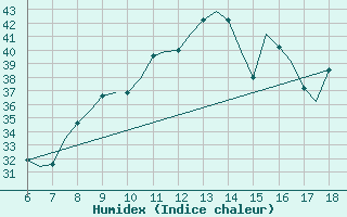 Courbe de l'humidex pour Murcia / Alcantarilla