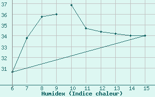 Courbe de l'humidex pour Rize