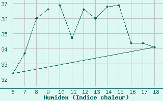 Courbe de l'humidex pour Giresun