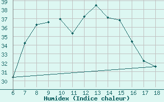 Courbe de l'humidex pour Ustica