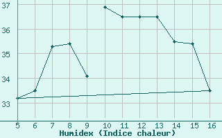 Courbe de l'humidex pour Ismailia