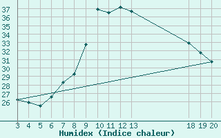 Courbe de l'humidex pour Dubrovnik / Gorica