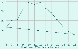 Courbe de l'humidex pour Rize