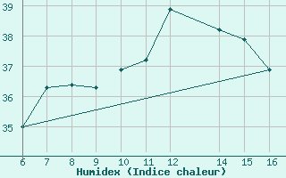 Courbe de l'humidex pour Ismailia