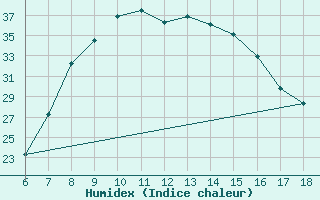 Courbe de l'humidex pour Edirne