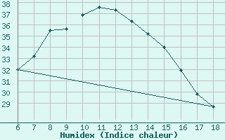 Courbe de l'humidex pour Gaziantep