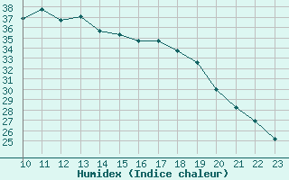 Courbe de l'humidex pour Sa Pobla