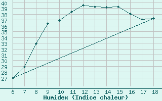 Courbe de l'humidex pour Marina Di Ginosa