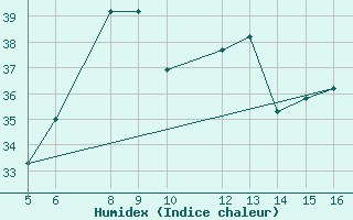 Courbe de l'humidex pour Ismailia