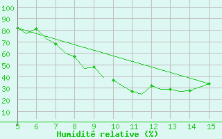 Courbe de l'humidit relative pour Murcia / Alcantarilla