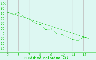 Courbe de l'humidit relative pour Murcia / Alcantarilla