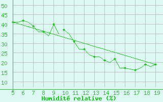 Courbe de l'humidit relative pour Madrid / Getafe