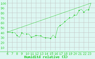 Courbe de l'humidit relative pour Ioannina Airport