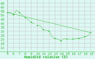 Courbe de l'humidit relative pour Madrid / Getafe