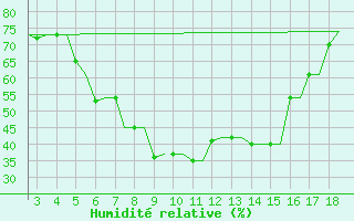 Courbe de l'humidit relative pour Chrysoupoli Airport