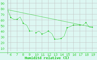 Courbe de l'humidit relative pour Ohrid