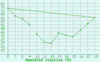 Courbe de l'humidit relative pour Ardahan