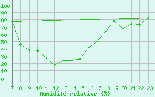 Courbe de l'humidit relative pour Bizerte