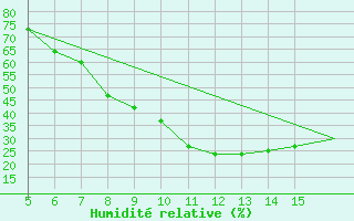 Courbe de l'humidit relative pour Ismailia