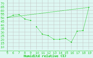 Courbe de l'humidit relative pour Madrid / Getafe