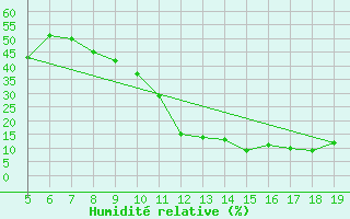 Courbe de l'humidit relative pour Madrid / Getafe