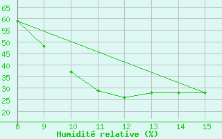 Courbe de l'humidit relative pour Bingol