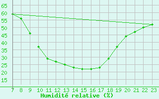 Courbe de l'humidit relative pour Aranjuez
