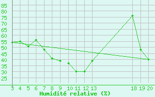 Courbe de l'humidit relative pour Komiza