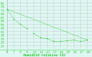 Courbe de l'humidit relative pour Murcia / Alcantarilla