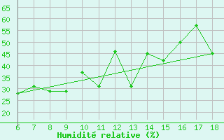 Courbe de l'humidit relative pour Kas