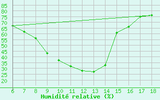 Courbe de l'humidit relative pour Campobasso