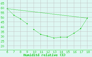 Courbe de l'humidit relative pour Cankiri