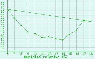 Courbe de l'humidit relative pour Cihanbeyli